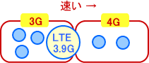 4G LTE 3G